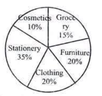 Pie chart showing the sales of an online shop in Dharan in 2025 A.D.
