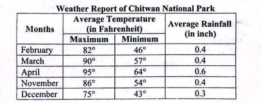 Weather report table of Chitwan National Park