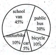 Chart showing the percentage of students who use different modes of transportation.